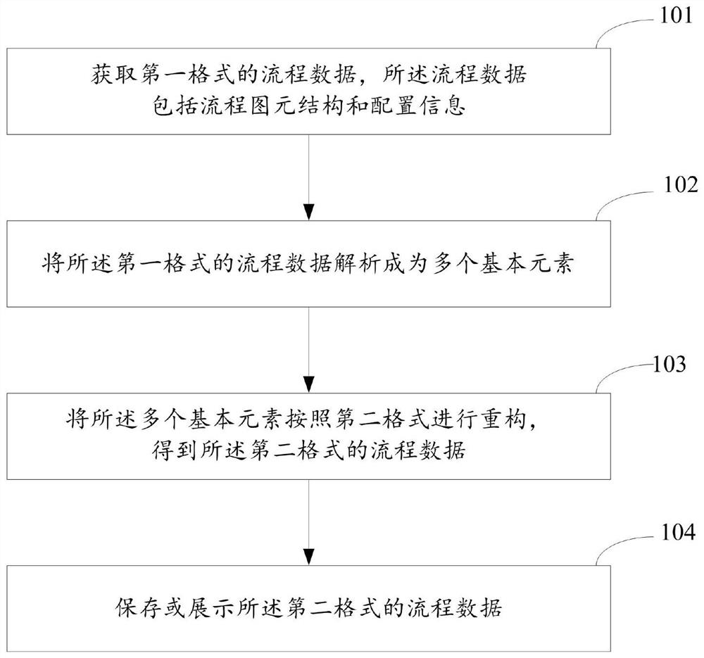 一种数据适配方法及装置