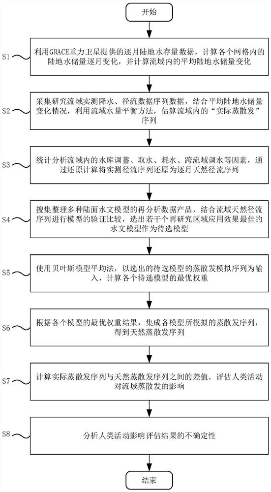 一种人类活动对流域蒸散发影响的不确定性评估方法