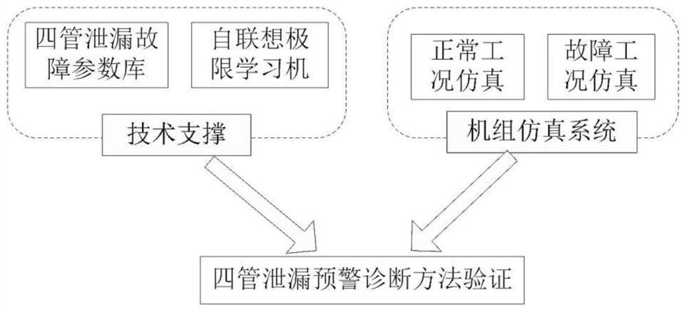 一种基于极限学习机原理的锅炉四管泄漏预警方法