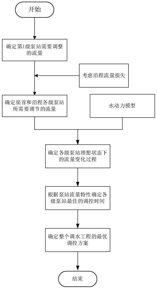 一种梯级泵站系统调水工程泵站优化调度方法