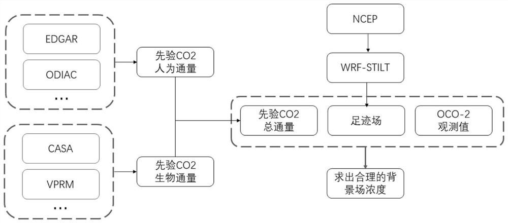 基于OCO-2数据和WRF-STILT模型反演CO2背景场浓度的方法及系统