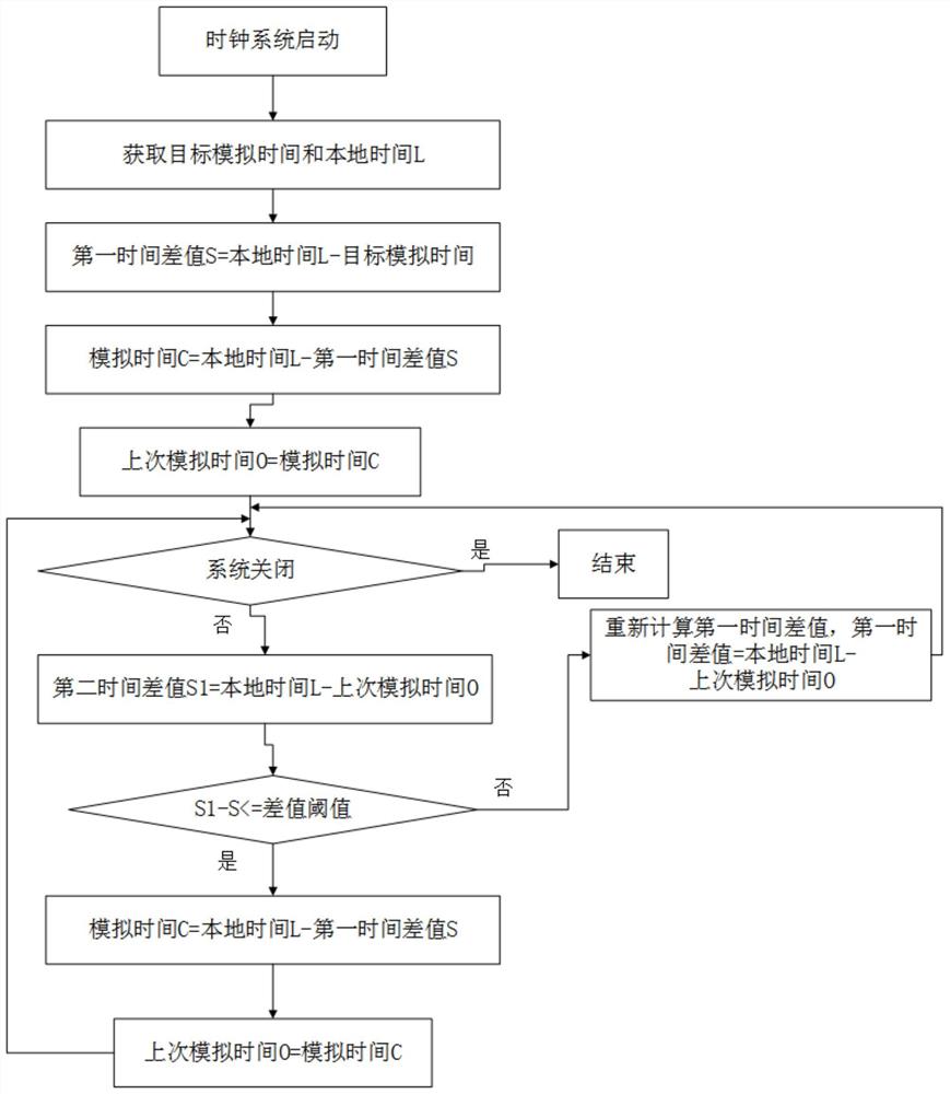 基于CBTC仿真系统的虚拟时钟系统的生成方法、装置及设备