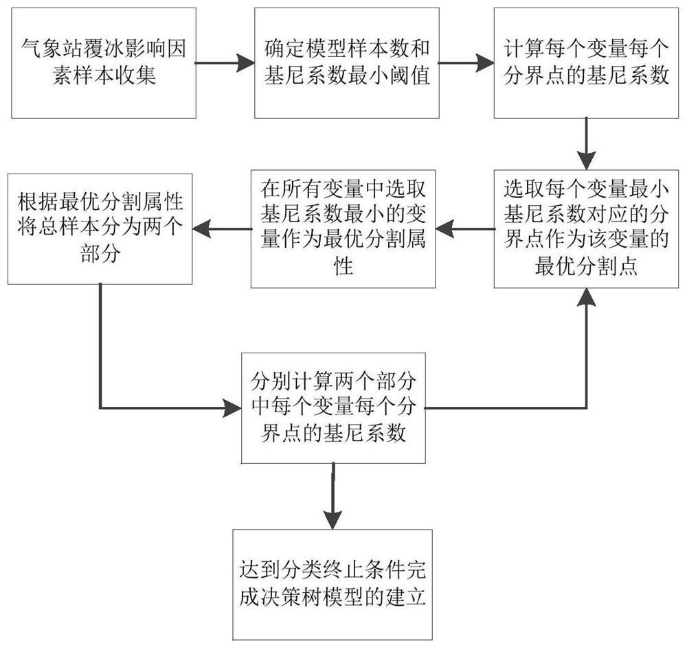 一种导线覆冰有无决策树模型及对导线覆冰有无判定和预测导线覆冰持续时间的方法