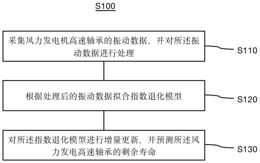 风力发电机高速轴承的预测性维修方法及系统