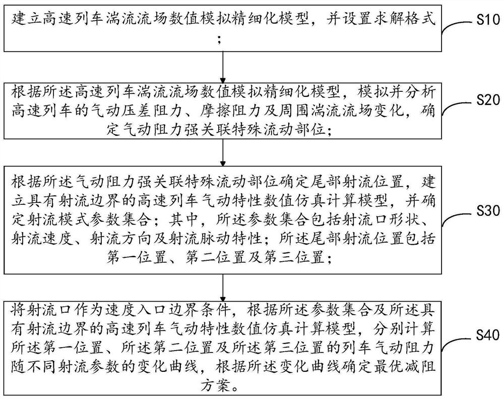 高速列车尾部射流气动减阻数值仿真分析方法及装置