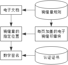 一种电子文档骑缝章签章方法、装置及设备