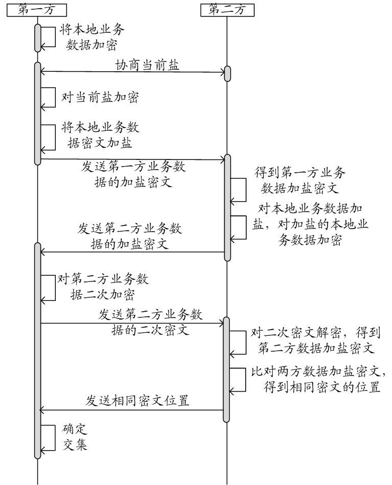 隐私求交的方法及装置