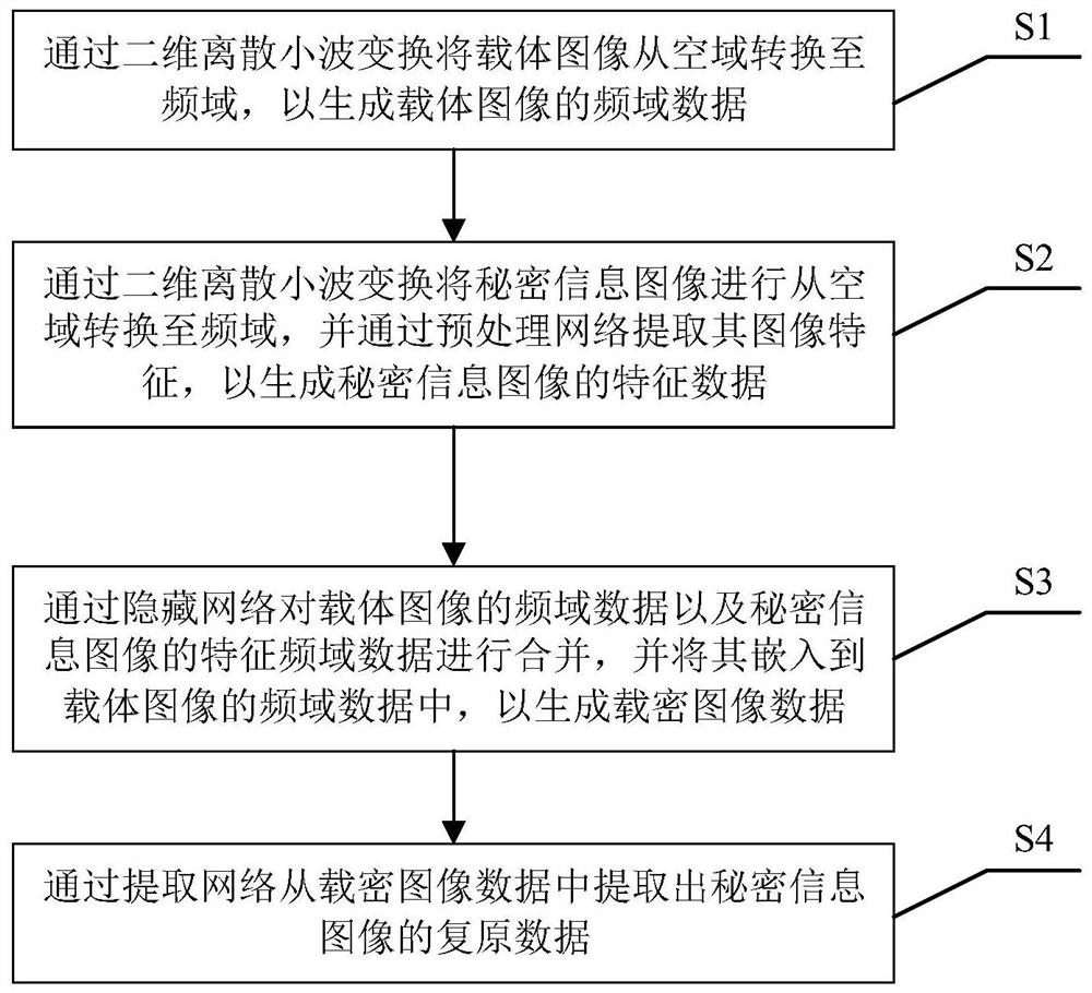 一种融合小波和自编码器的信息隐藏方法及系统