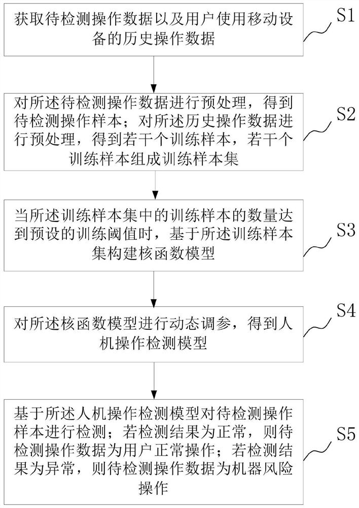 一种移动设备人机操作检测方法和系统