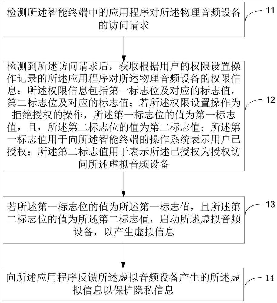 隐私保护方法、装置、智能终端和存储介质