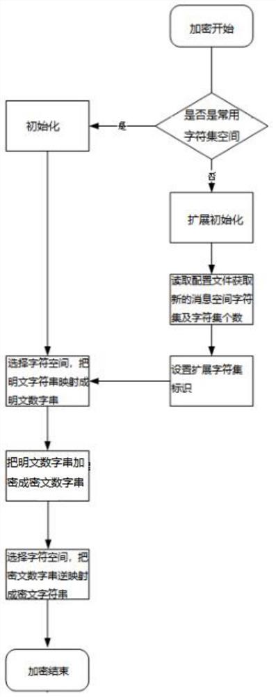 一种可扩展的格式保留加密方法的实现方式