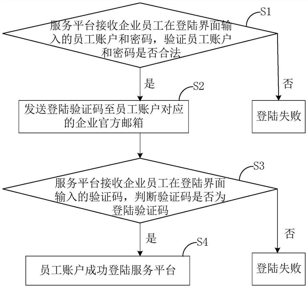 基于企业官方邮箱的B2B服务安全认证方法、装置及服务器