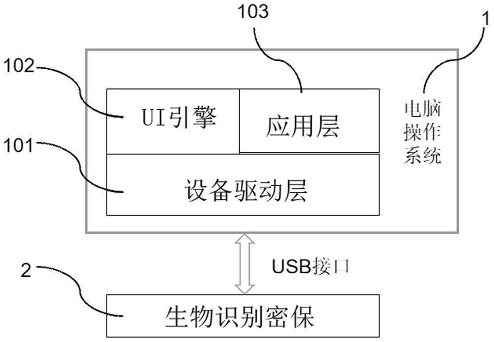 一种智慧安全生物密宝系统