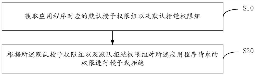 权限授予方法、移动终端及计算机可读存储介质