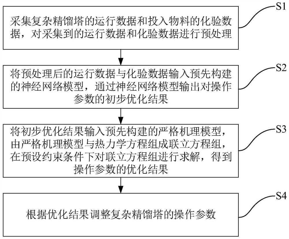 一种用于复杂精馏塔的操作参数优化方法