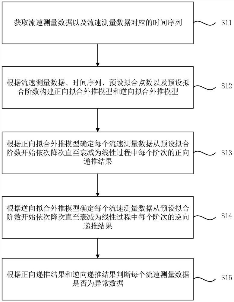 流速测量数据中异常数据的检测方法、装置、设备及介质