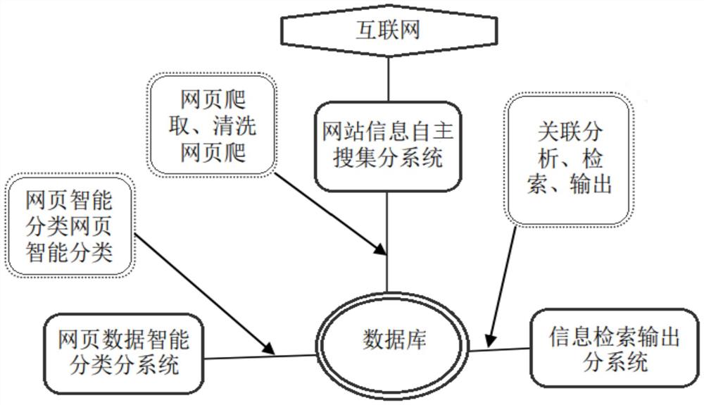 指定需求范围的网页信息自主搜集筛选系统