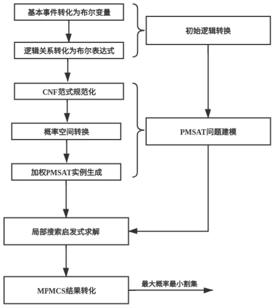 一种基于局部搜索的故障树最大概率最小割集求解方法