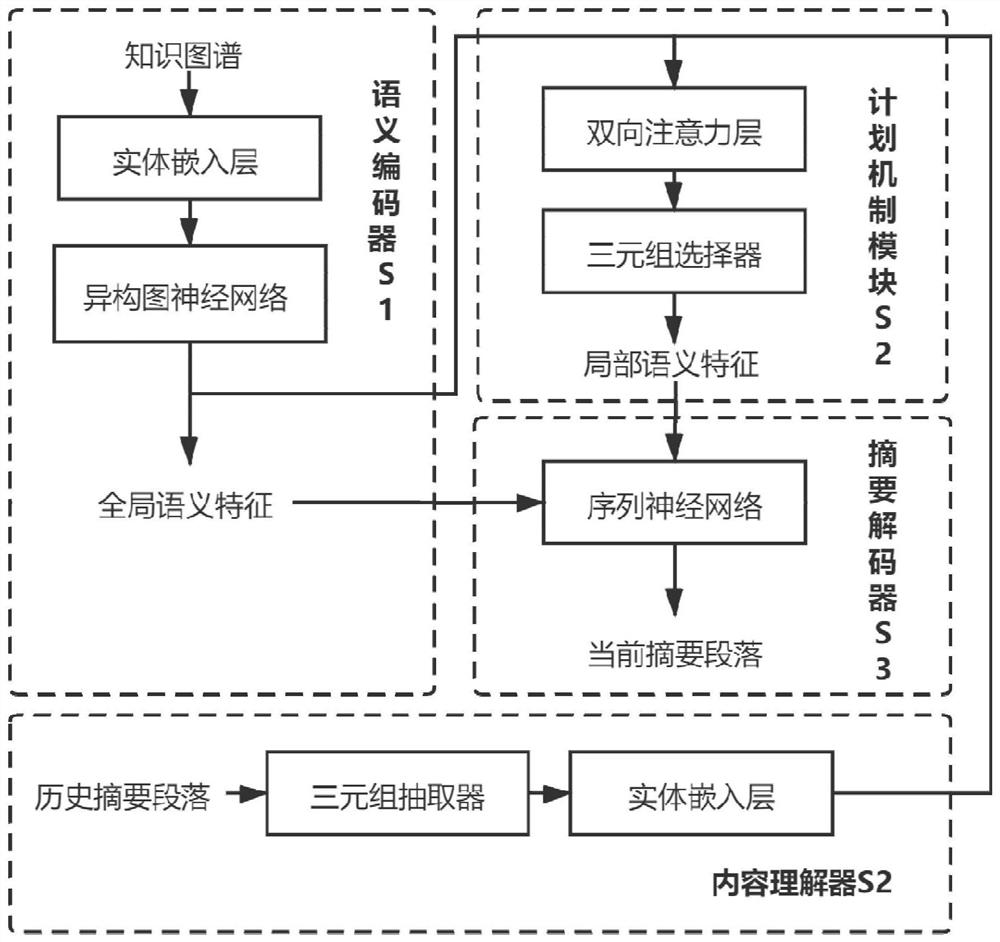 一种基于计划机制和知识图谱引导的摘要生成方法