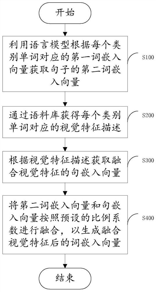 一种语义信息融合方法、装置、电子设备及存储介质