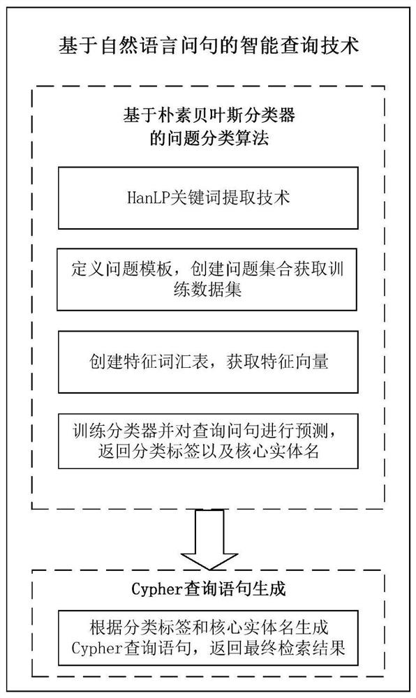 一种基于自然语言问句的专家领域知识图谱查询方法