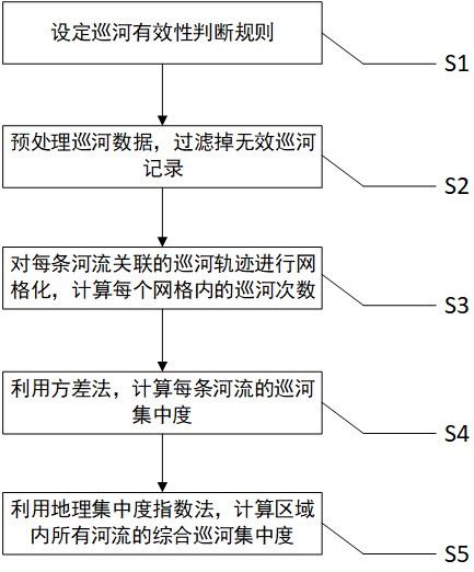 一种基于时空大数据的巡河轨迹集中度分析方法