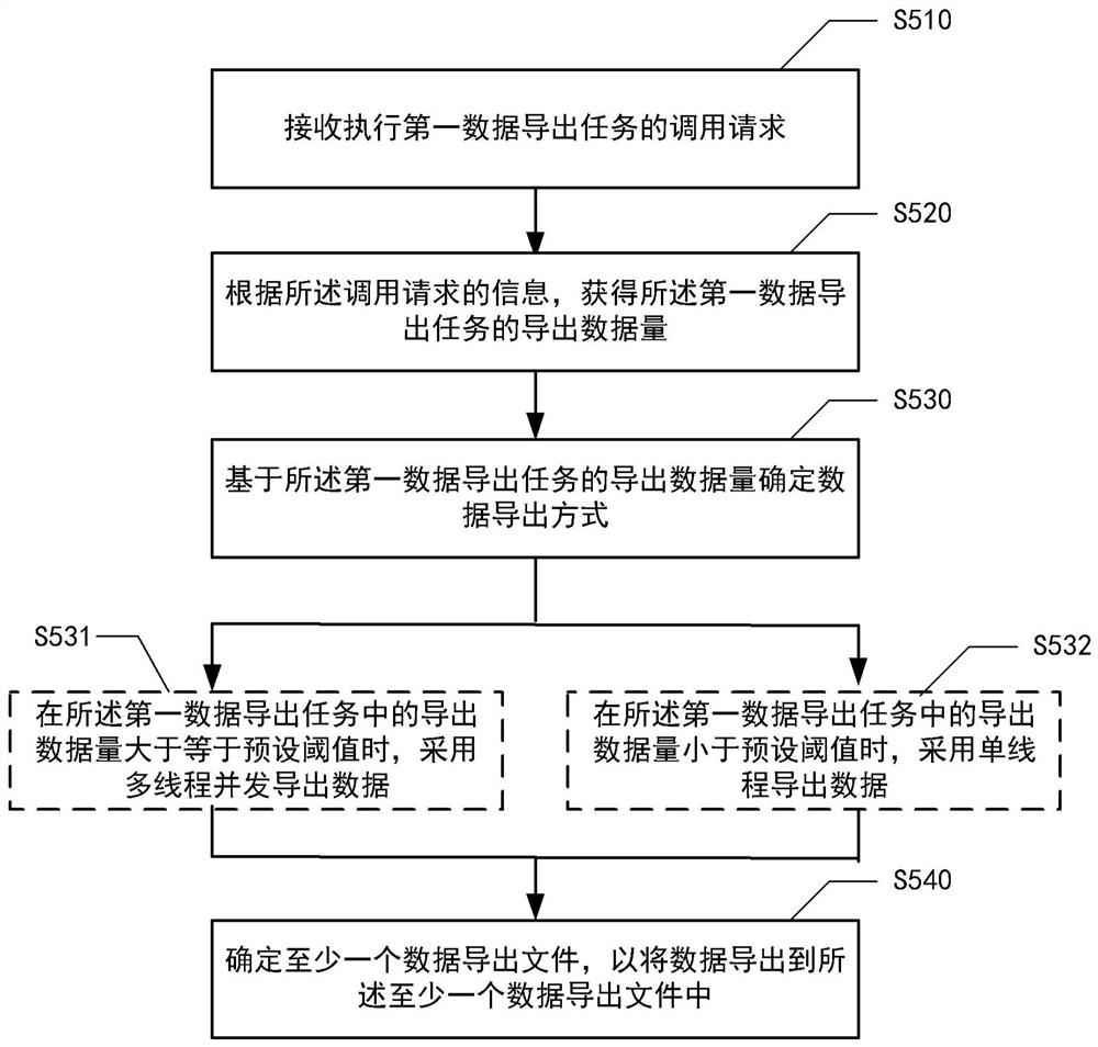 数据导出方法、数据导出装置、电子设备及介质