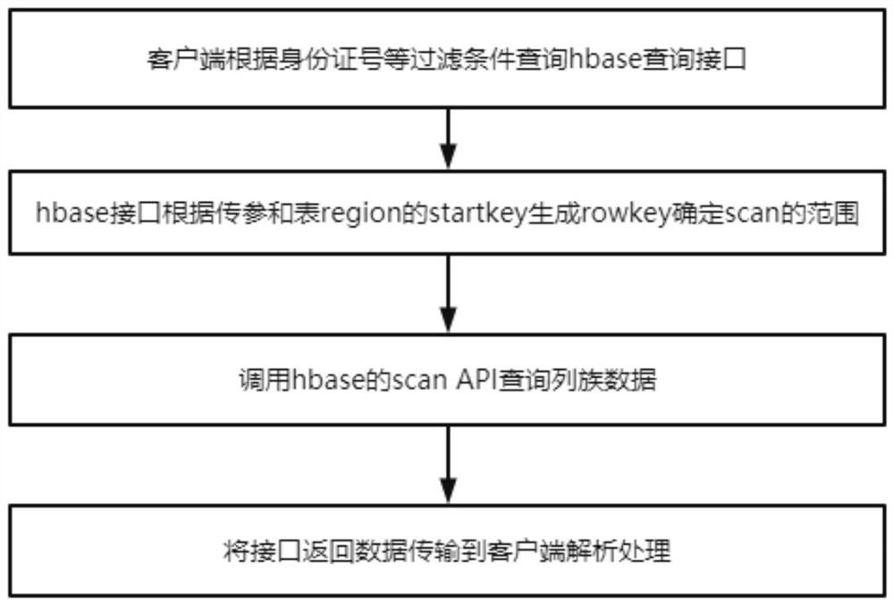 一种基于HBase的健康医疗数据查询方法