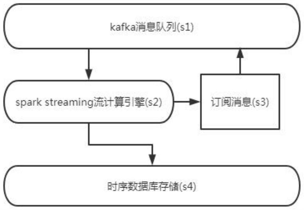 一种基于流及消息调度的实时数据计算及存储方法