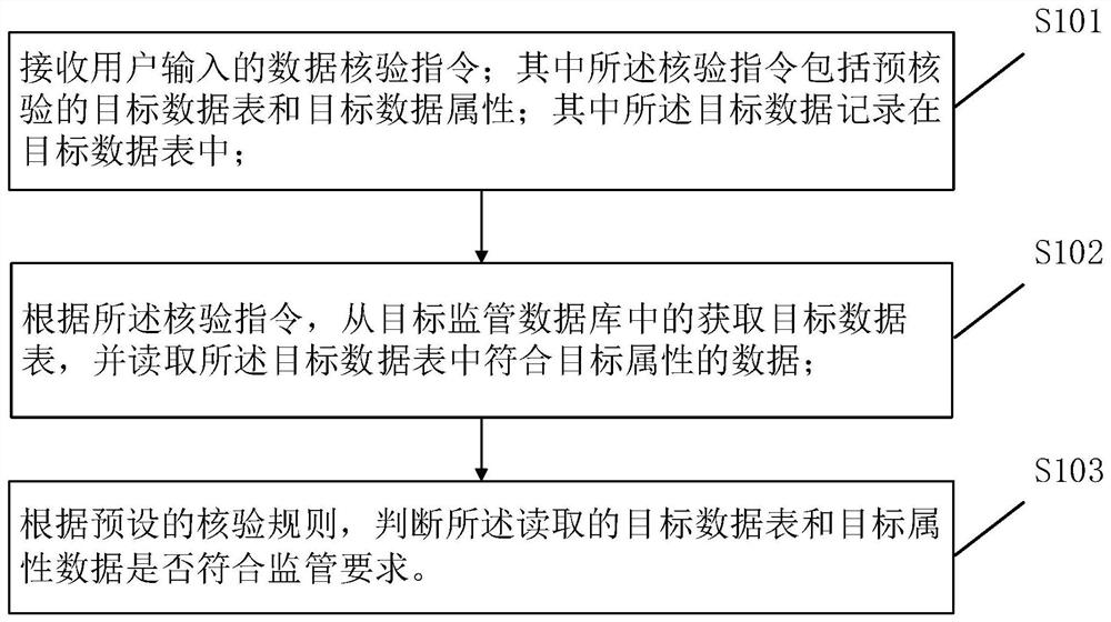 一种监管数据质量核验方法、装置、电子设备及存储介质