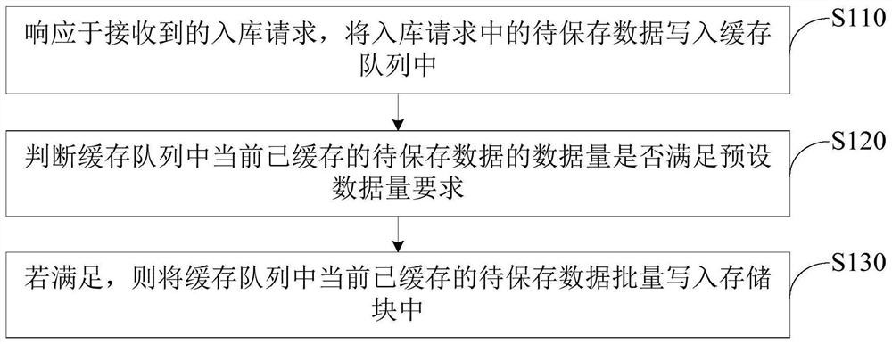 数据处理方法、电子设备及可读存储介质