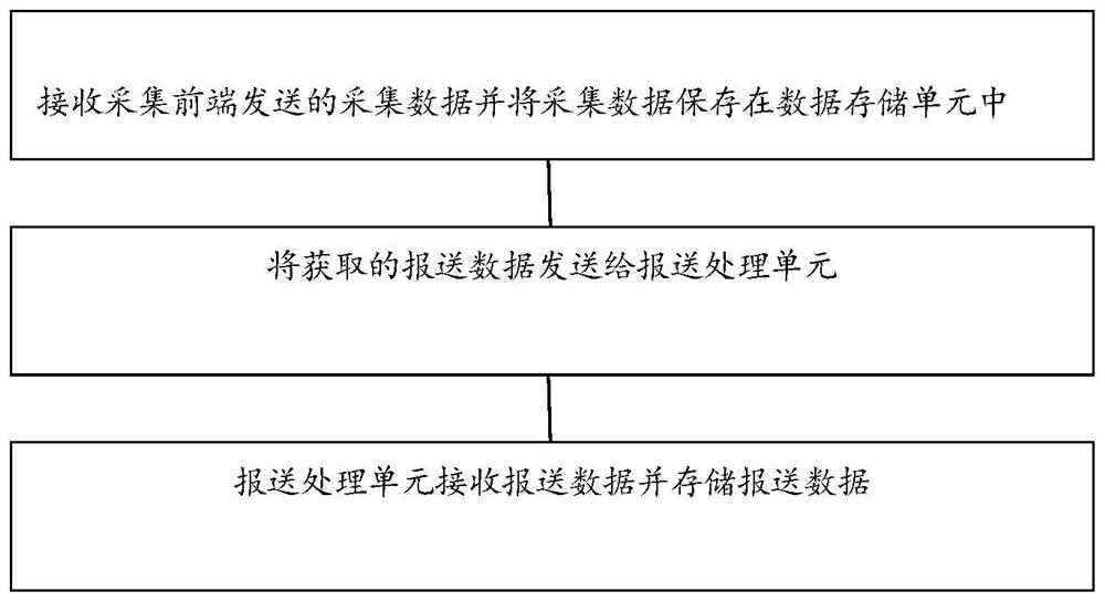 一种报送信息存储管理方法和系统