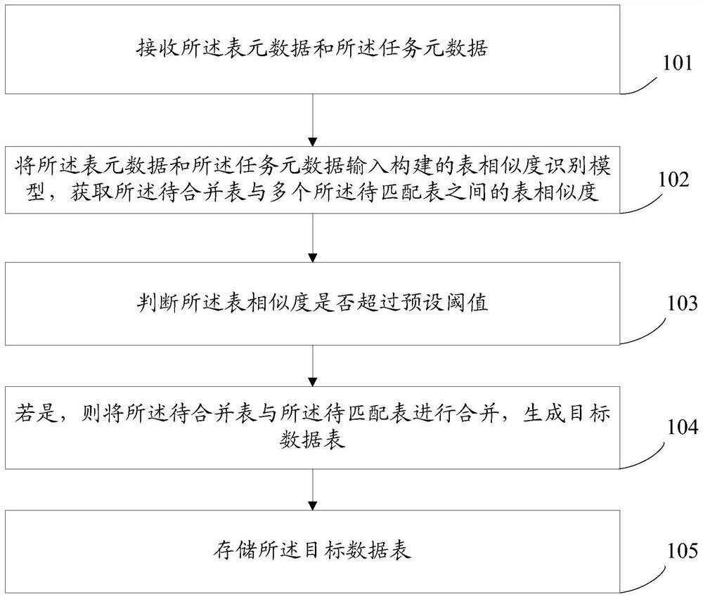 一种数据的存储方法、装置、电子设备、可读介质