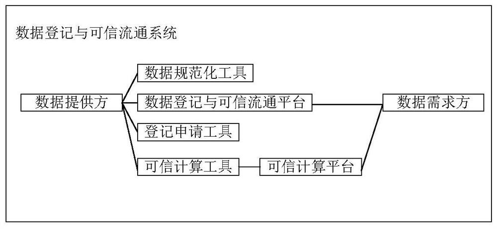 数据登记与可信流通系统、方法、电子设备及存储介质