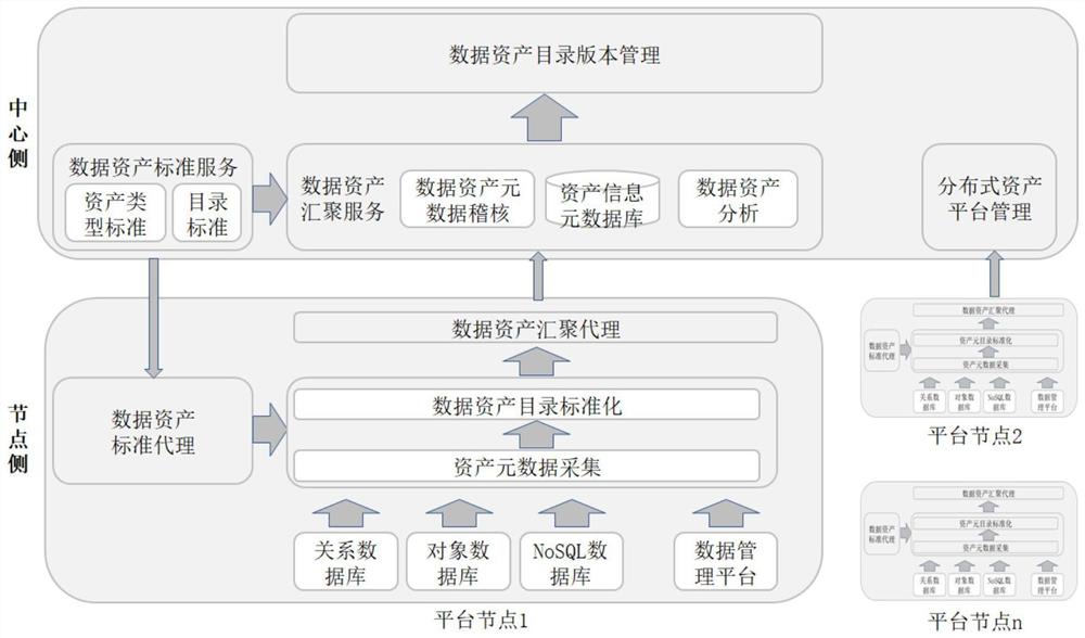 一种物理分散逻辑统一的数据资产目录汇聚系统