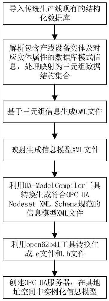 基于结构化数据库的OPC UA信息模型自动构建方法