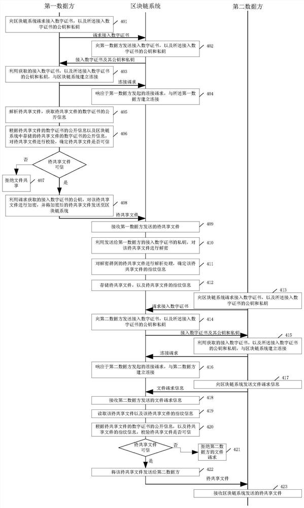 文件共享方法、相关装置及文件共享系统