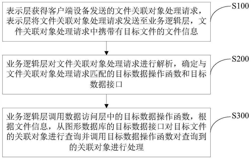 文件关联对象的处理方法、服务端设备及存储介质