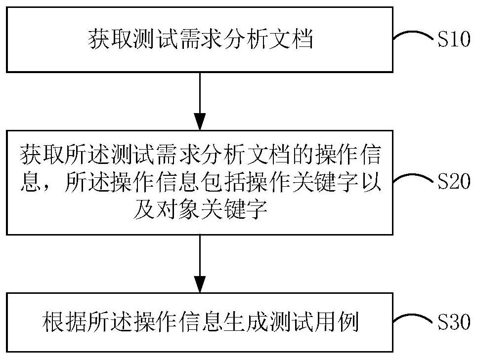 测试用例的生成方法、装置及计算机可读存储介质