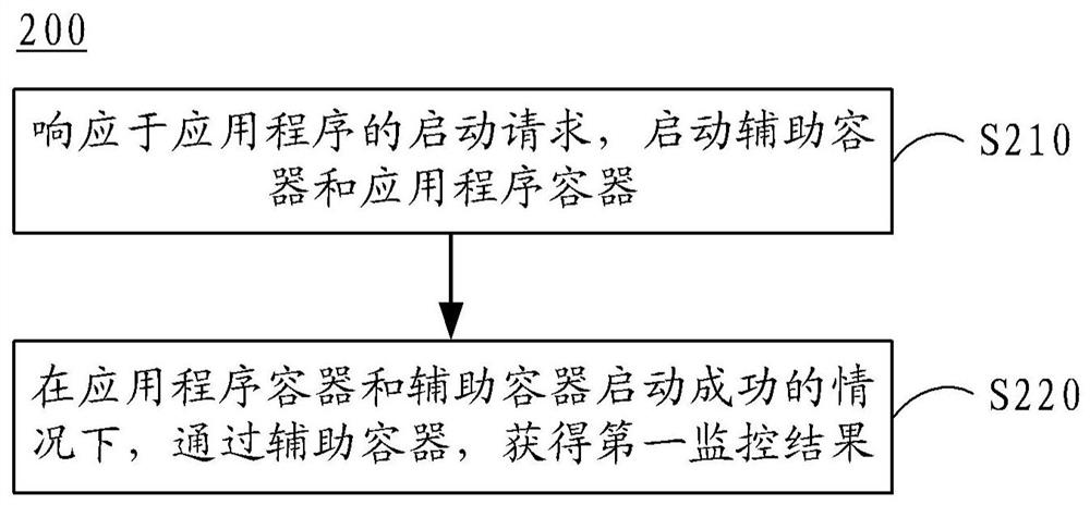 应用程序可用性的监控方法、装置、电子设备和介质