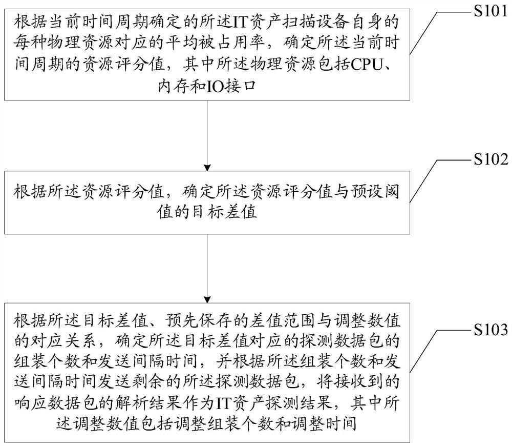 一种IT资产探测方法、装置、设备和介质