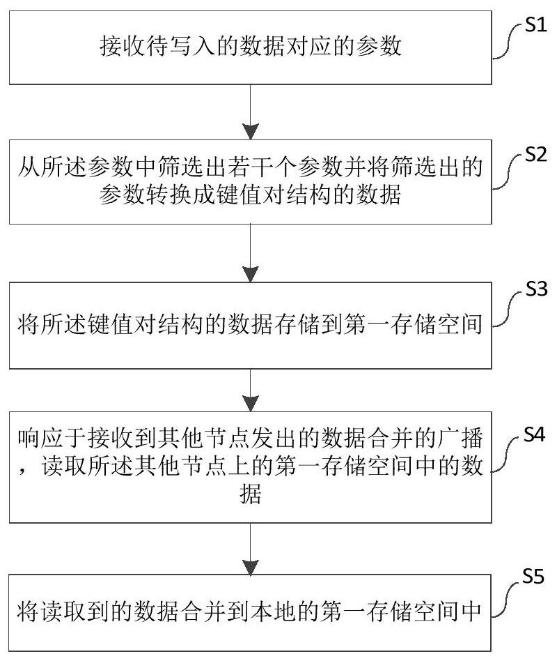 一种集群数据处理方法、系统、设备以及介质