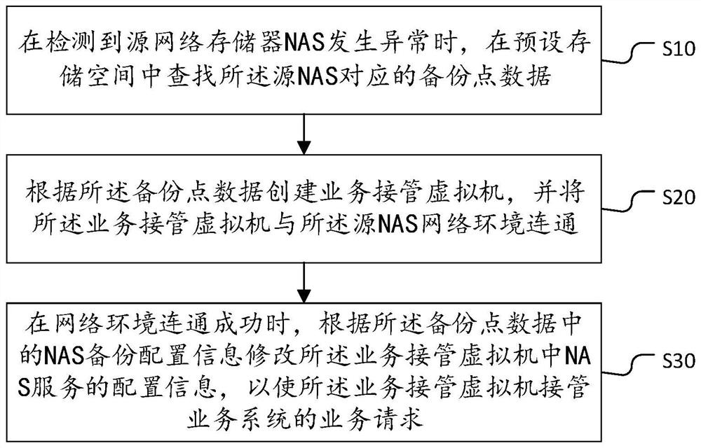 一种NAS数据容灾方法、装置、设备及存储介质