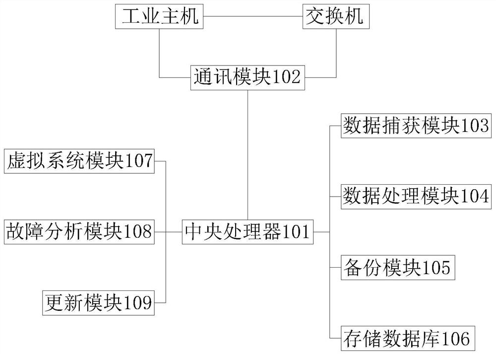 一种应用于工业主机的安全管理平台