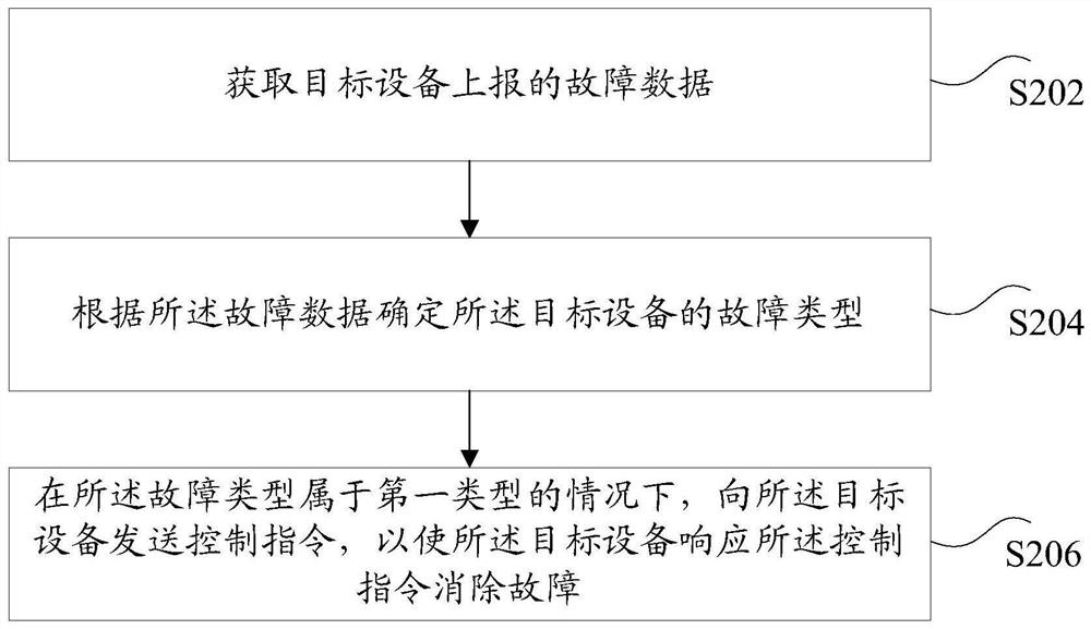 故障处理方法和装置、存储介质及电子装置