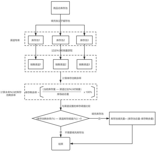 一种动态式填充独立缓存池库存的方法