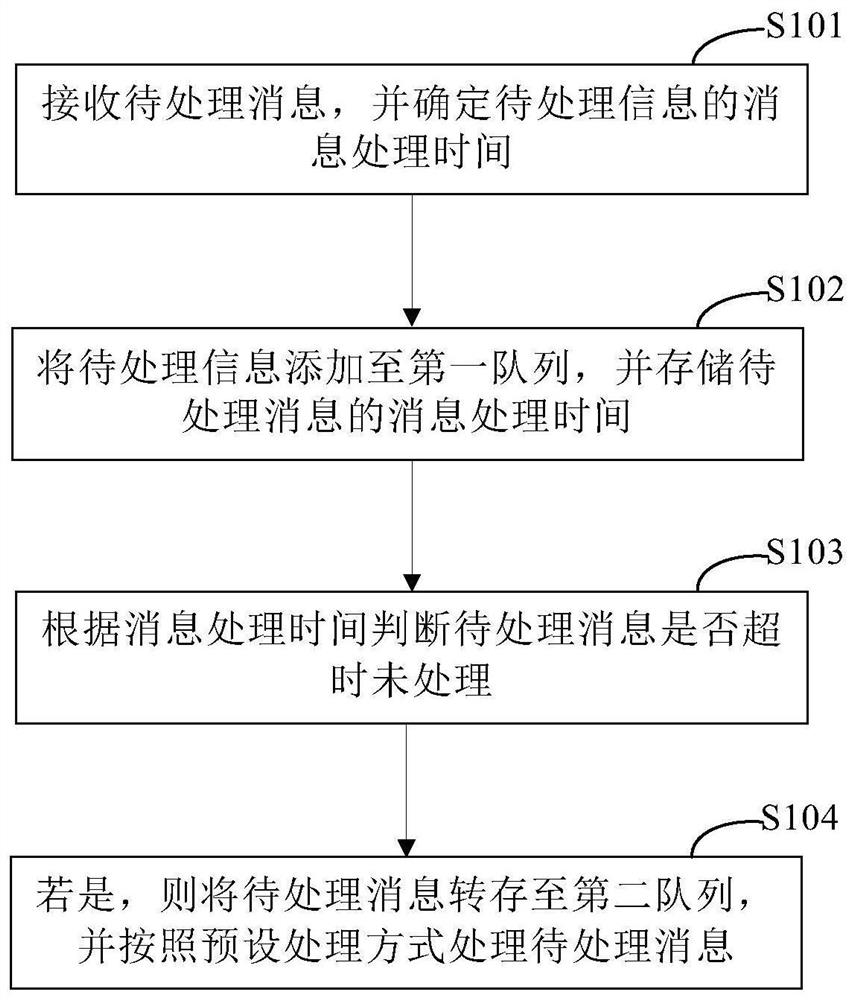 一种消息处理的方法、装置、电子设备和存储介质