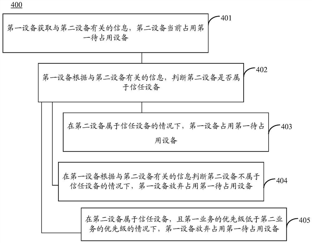 占用设备的方法以及电子设备