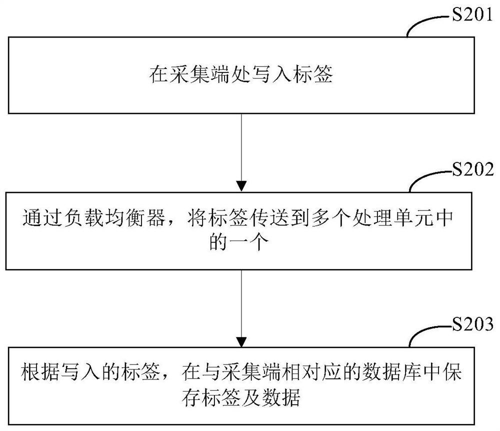 一种用于多租户隔离的方法及系统