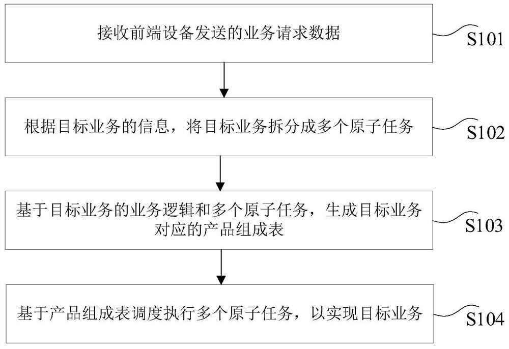 业务处理方法和装置